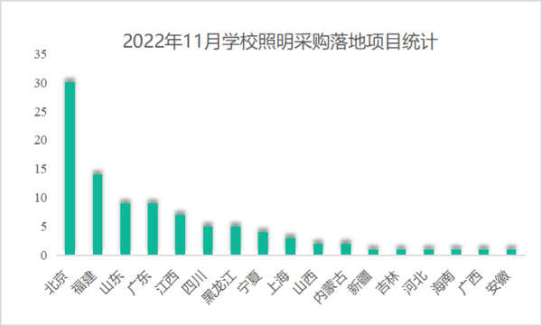2022年11月學校照明采購規(guī)模大增 三個千萬級大單重磅落地
